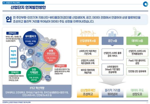 인천시의 사업단지 혁신계획 중 연계발전방안(자료제공=인천시)