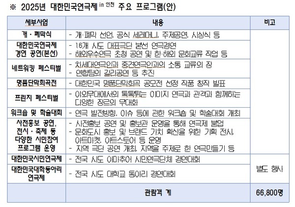 2025년 인천에서 열리는 제43회 대한민국연극제 주요 프로그램(안) (자료제공=인천시)