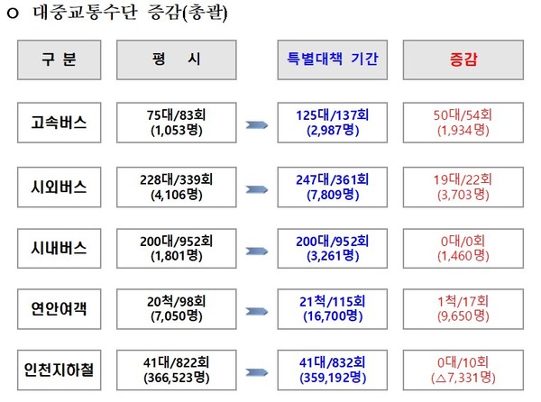 인천시의 추석 연휴기간 특별교통대책(1일 기준)