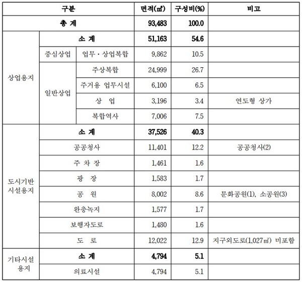 동인천역 일원 도시개발구역 토지이용계획